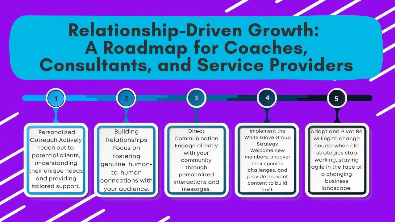 Infographic titled "Relationship-Driven Growth: A Roadmap for Coaches, Consultants, and Service Providers" laying out five steps from personalized outreach to adapting and pivoting